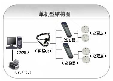 建瓯市巡更系统六号