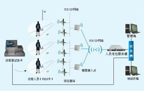 建瓯市人员定位系统一号